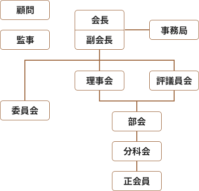 都筑区社会福祉協議会 組織図