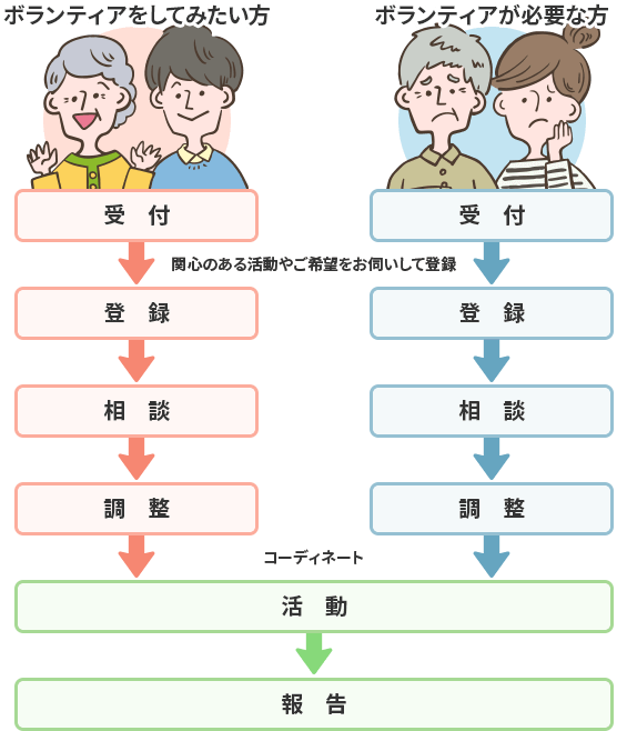 ボランティアをしてみたい方・ボランティアが必要な方は、受付→関心のある活動やご希望をお伺いして登録→相談→調整→コーディネートをしボランティア活動→報告