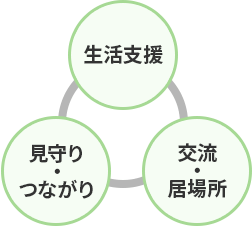 目標と取組のイメージ図